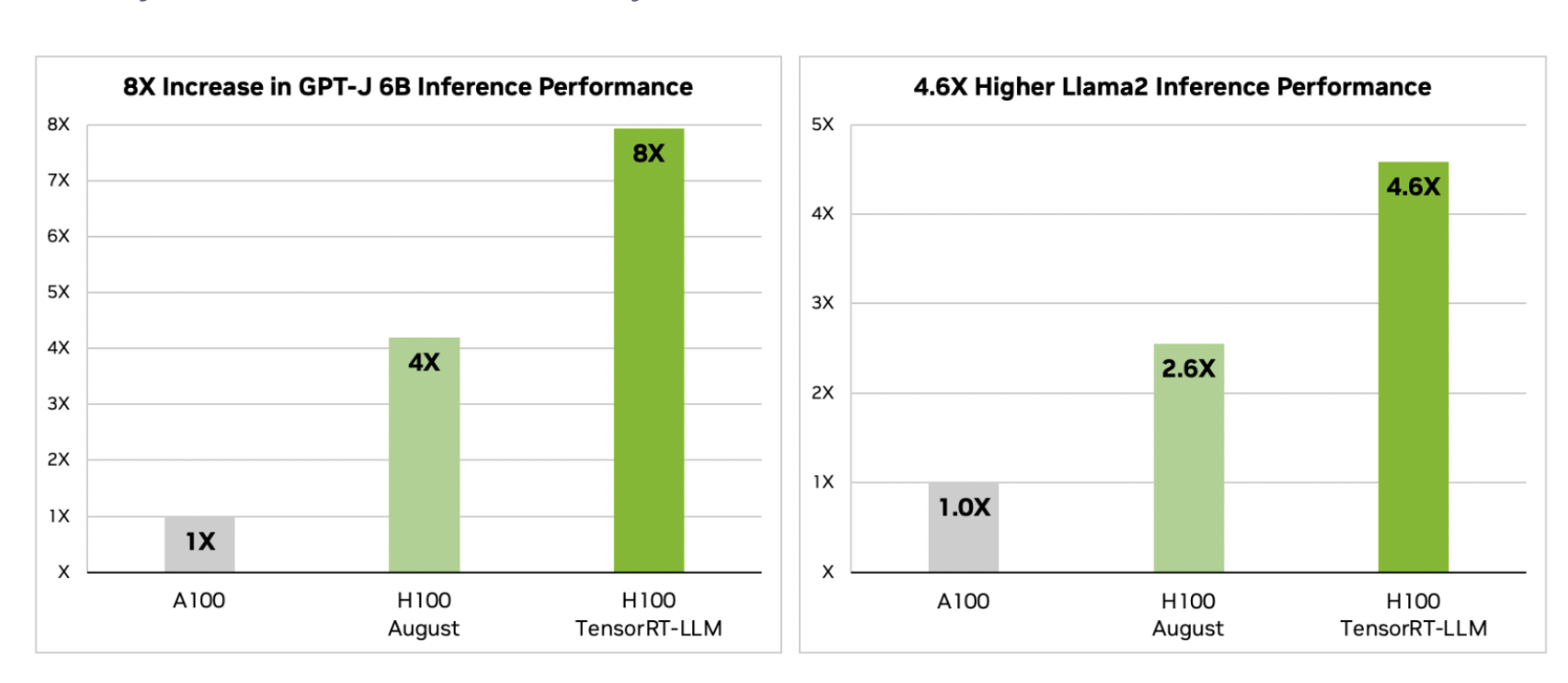 2 bar graphs of inference performance